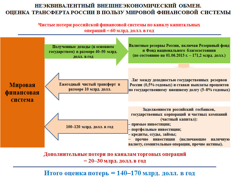 Доклад Сергея Глазьева