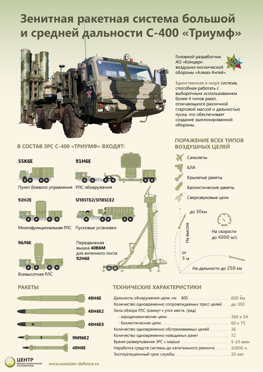 Инфографика С-300