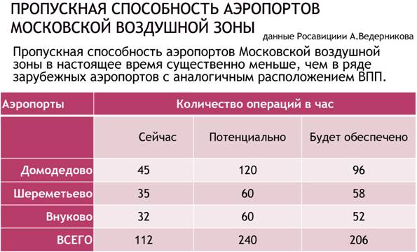 ПропусСпособАэропортовМосковВоздЗоны