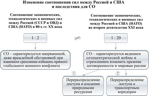 ИзменСоотнСилМеждуРоссиейСШАПослдДляСО
