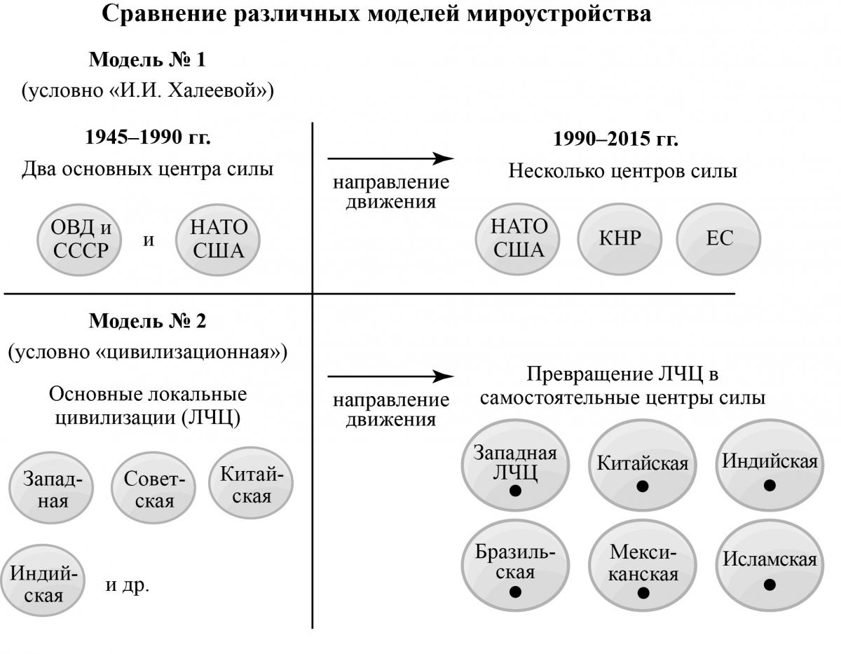 СравнРазличМодМироУстр