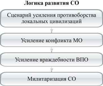 ЛогикаРазвитияСО