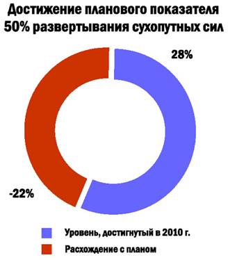 ДостижПлановПоказ50РазвертСухопутСил