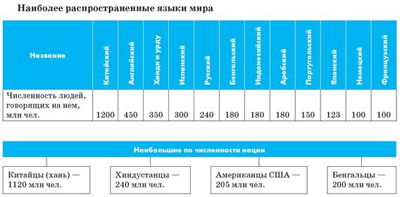 НаиболРаспрострЯзыкиМира