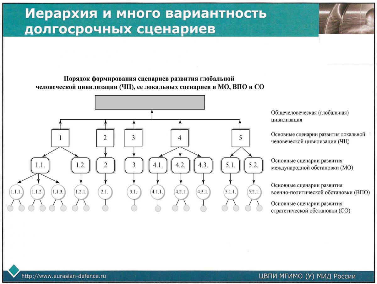ИерархМногоВарДолгоСрочСцен