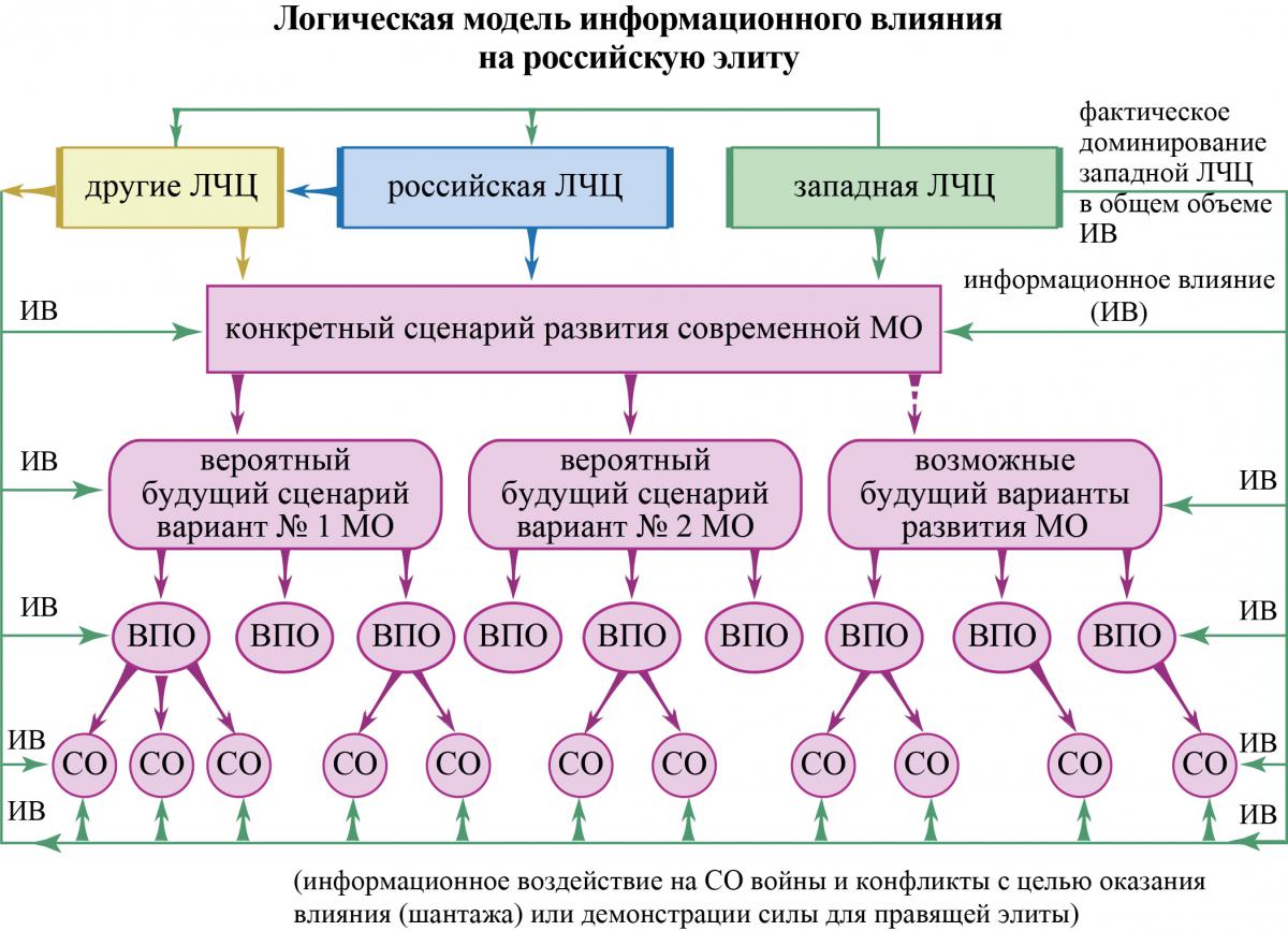ЛогМоделИнфВлиянНаРоссЭлитуЧерФормВиртСО