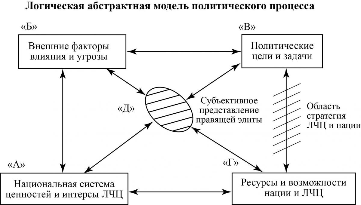 ЛогичАбстрктМодельПолитичПроцесса