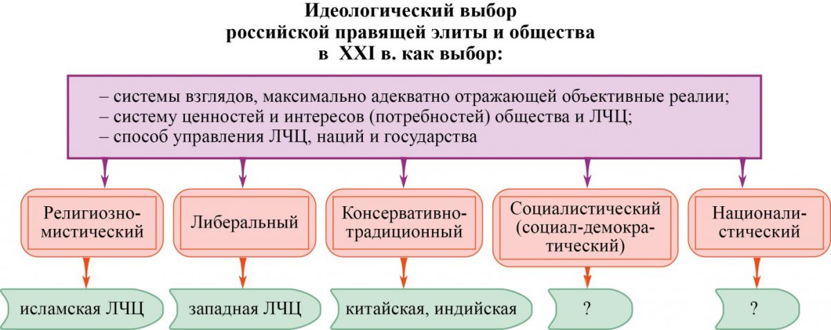 ИдеолВыборРоссПравЭлитыОбщест21вКакВыбор