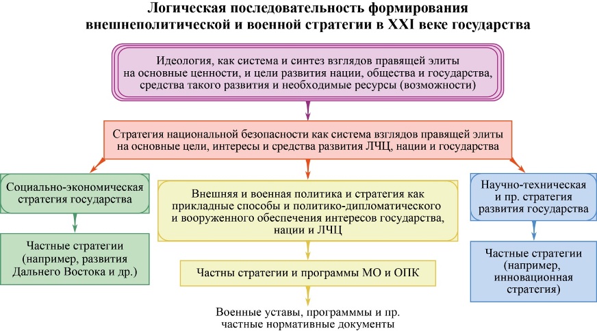 ЛогичПоследФормВнешнеПолВоенСтрат21в