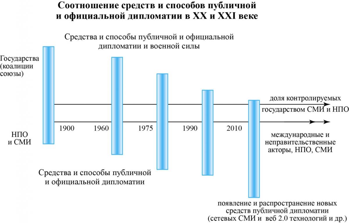 СоотнСредсСпосПублОфицДиплв20и21в