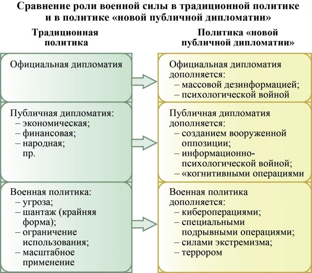 СравнРолиВоенСилыТрадПолИПолНовойПублДипл