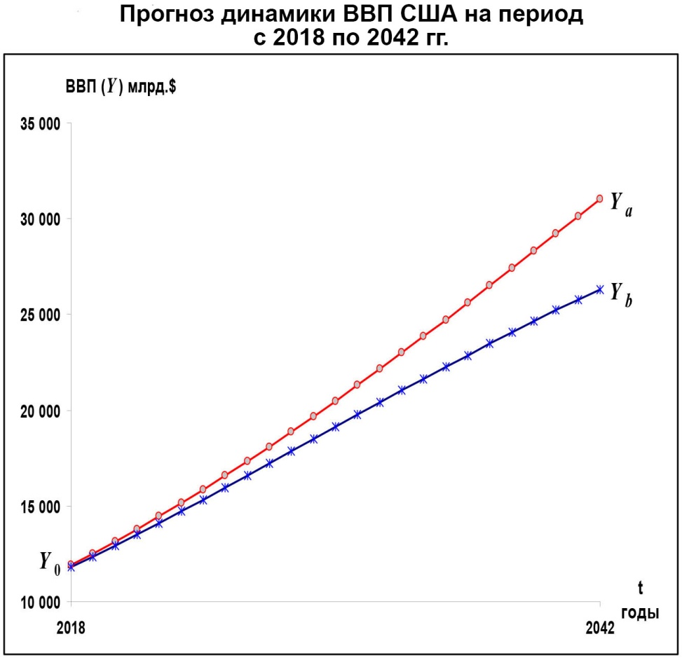 ПрогнДинВВПСШАнаПериод2018-2042