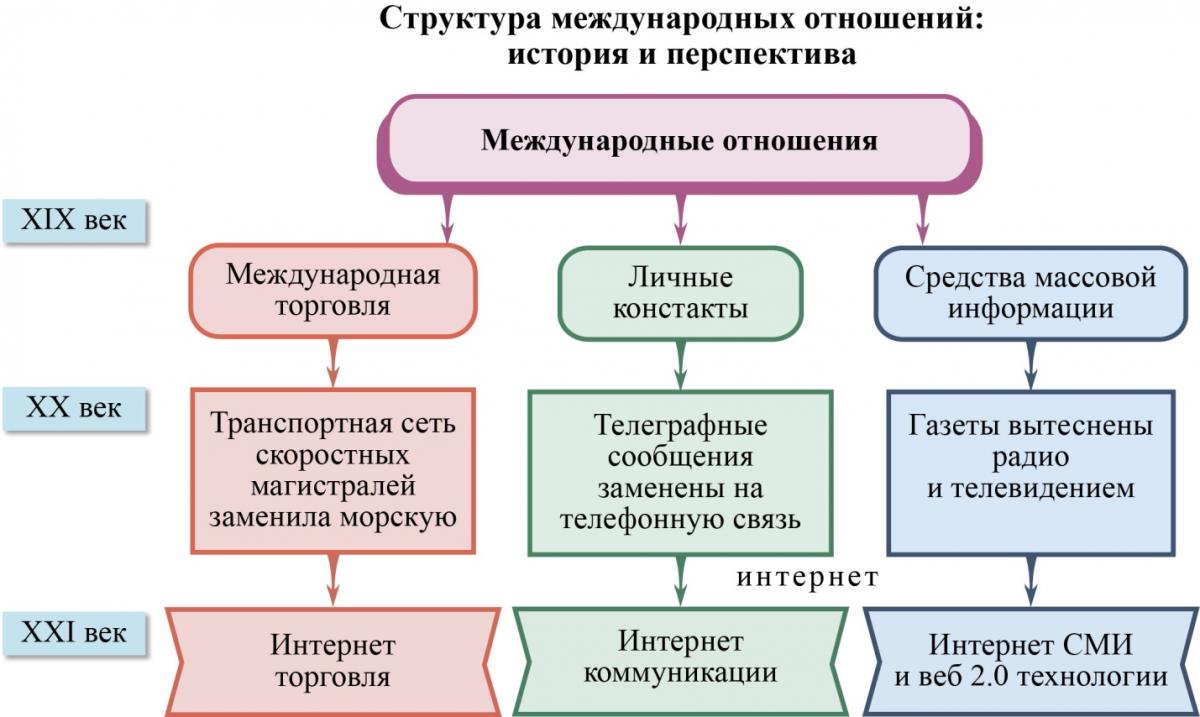 СтруктМеждОтнИсторияИПерспектива
