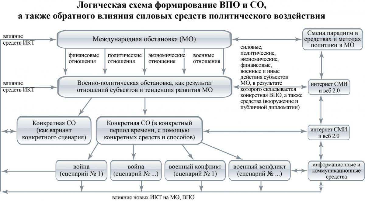 ЛогичСхемаФормВПОиСОаТакжеОбратВлиянСилСредПолитВозд