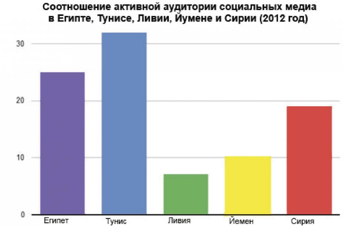 СоотношАктАудСоцМедиаВЕгиптеТунисеЛивииЙеменеСирии2012