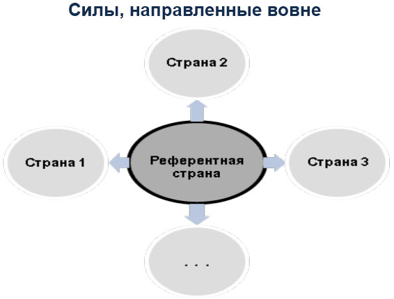 Силы,НаправленВовне