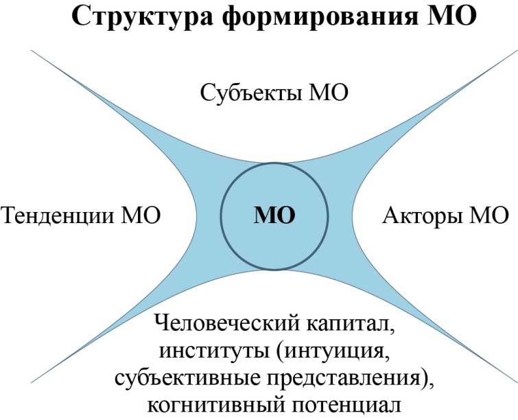СтруктураФормирМО