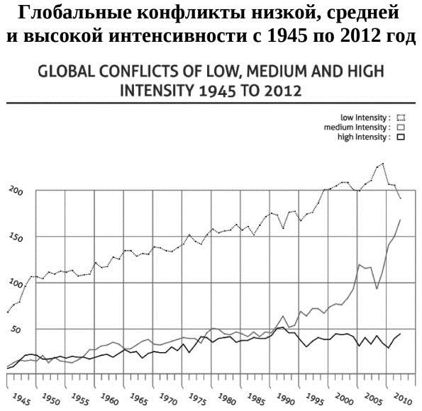 ГлобКонфлНизкСреднВысокИнтенс1945По2021