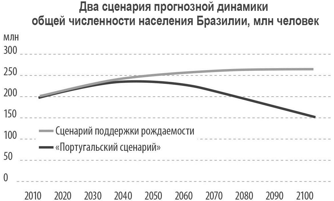 ДваСценПрогнДинОбщейЧислНасБразилии