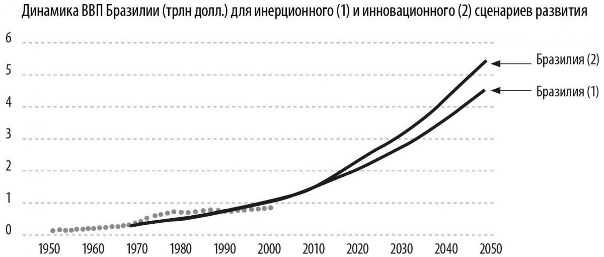 ДинамВВПБразилииДляИнерцИИнновСценРазв