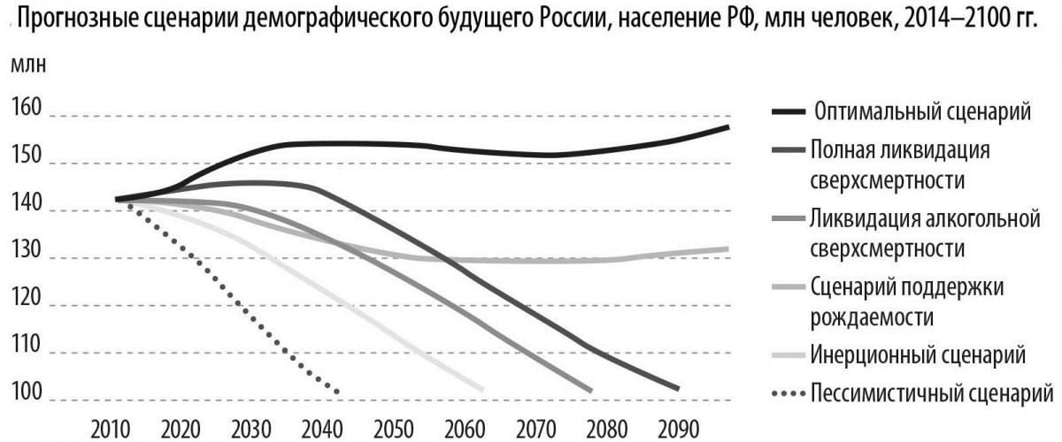 ПрогнСценДемогрБудРоссииНасРФ