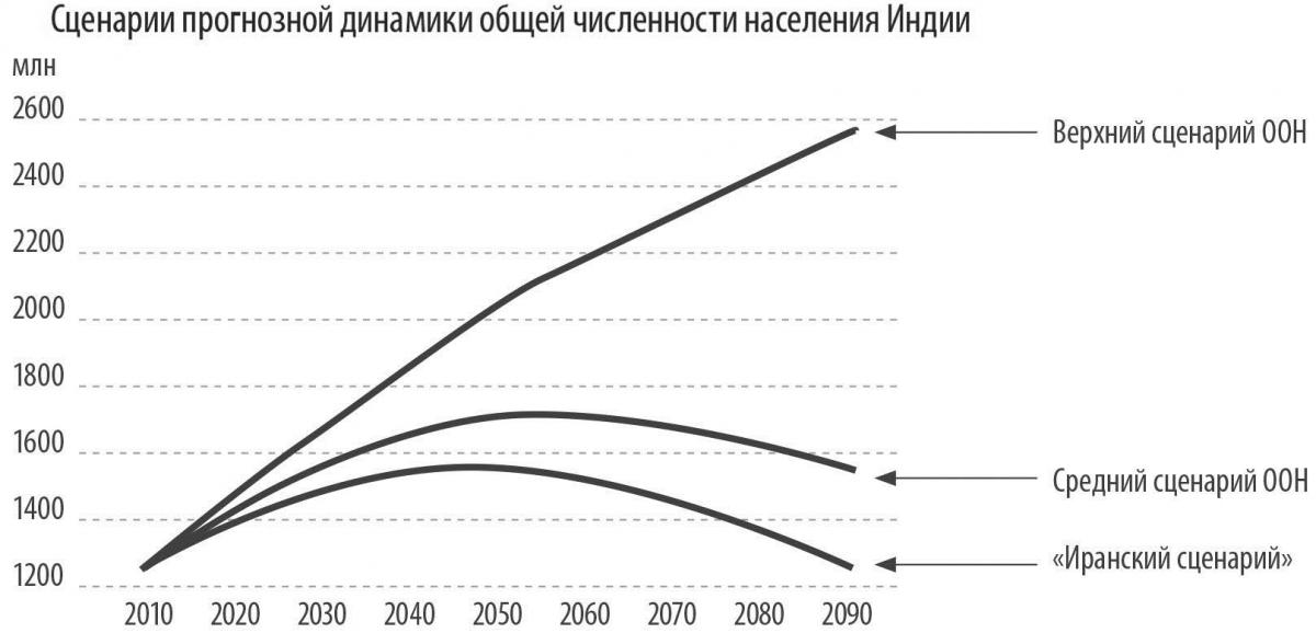 СценПрогнДинОбщейЧислНасИндии
