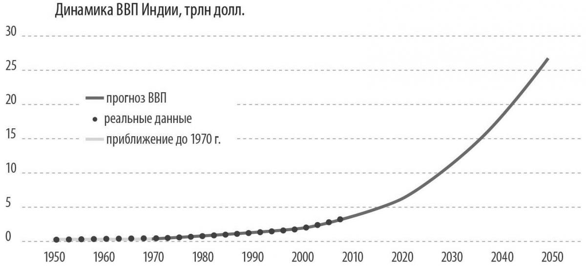 ДинамВВПИндии