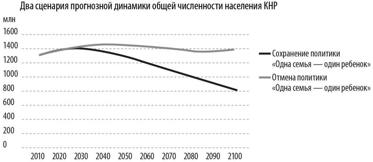 ДваСценПрогнДинОбщейЧислНасКНР