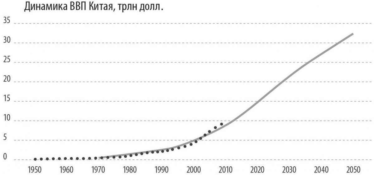 ДинамВВПКитая