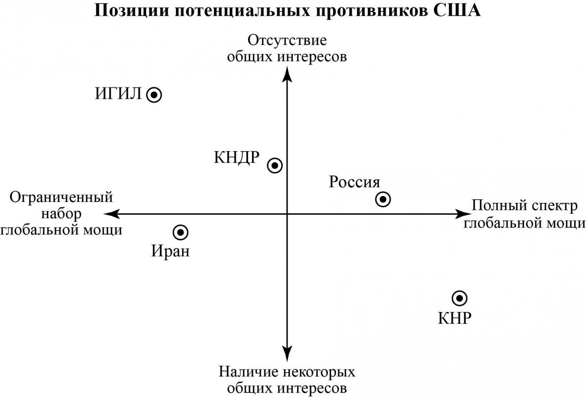 ПозицииПотенцПротивниковСША