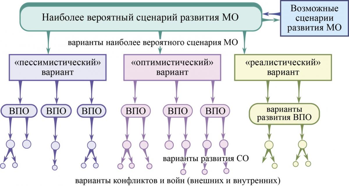 НаиболВероятСценРазвМО.jpg