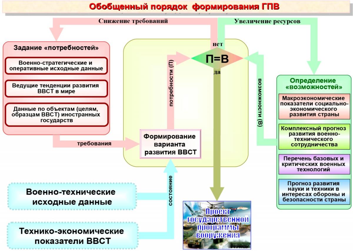 ОбобщПорядокФормирГПВ