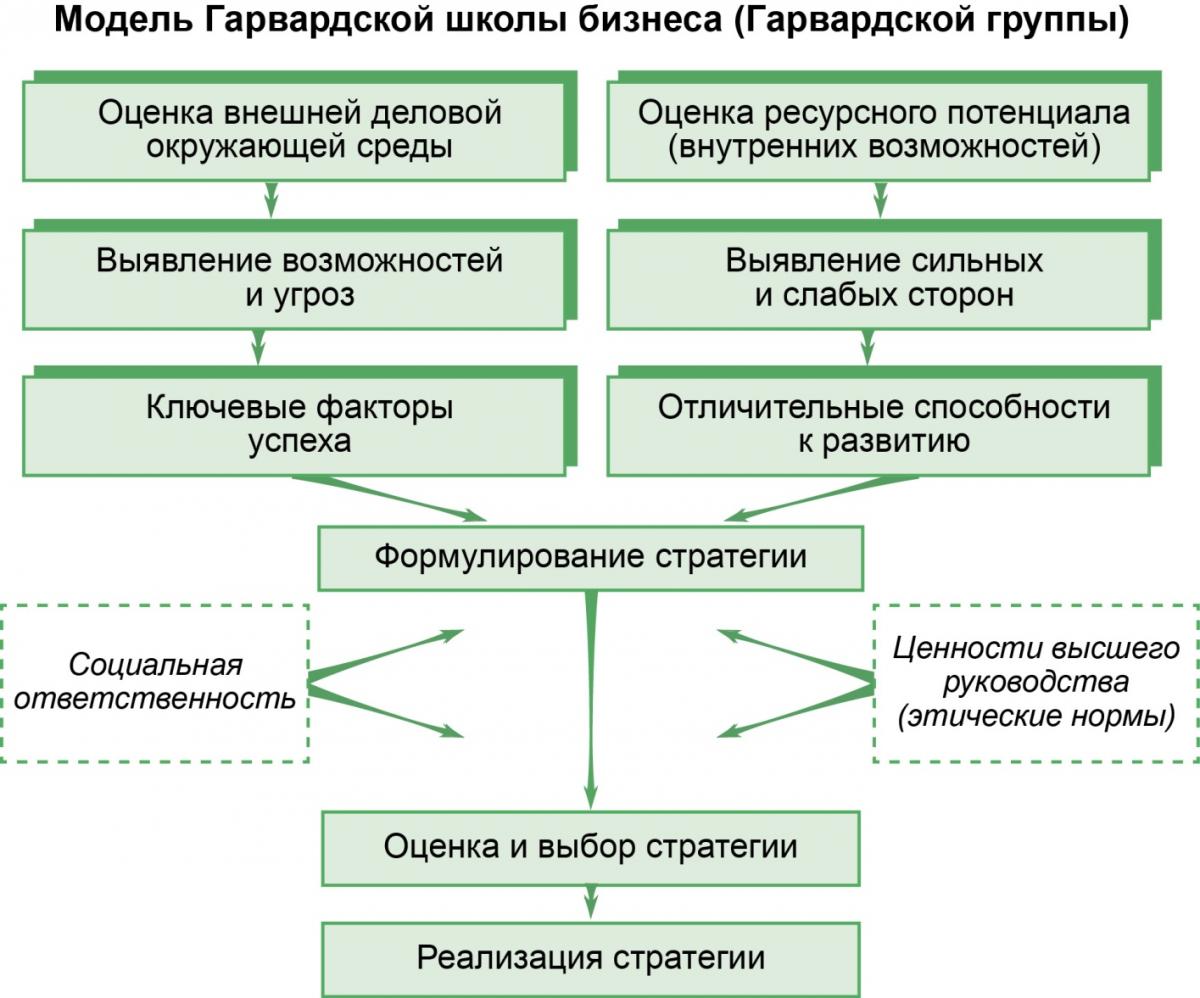 МодельГарвардШколыБизнеса.jpg
