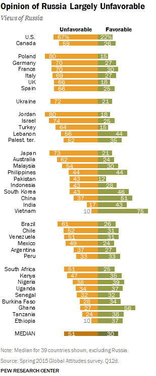 Opinion of Russia Largely Unfavorable