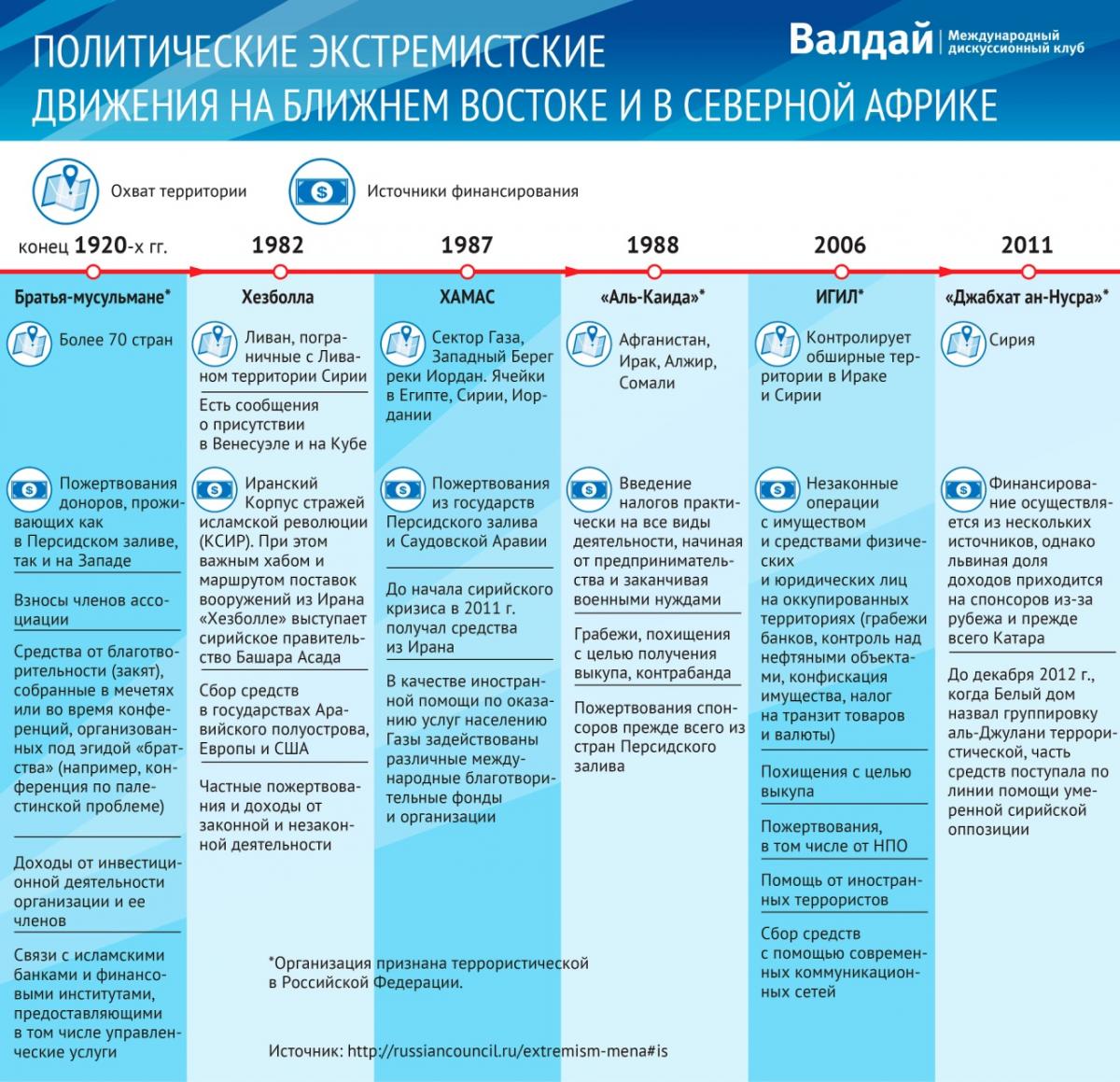 ПолЭкстрДвижНаБлижВостИВСеверАфрике_Валдай