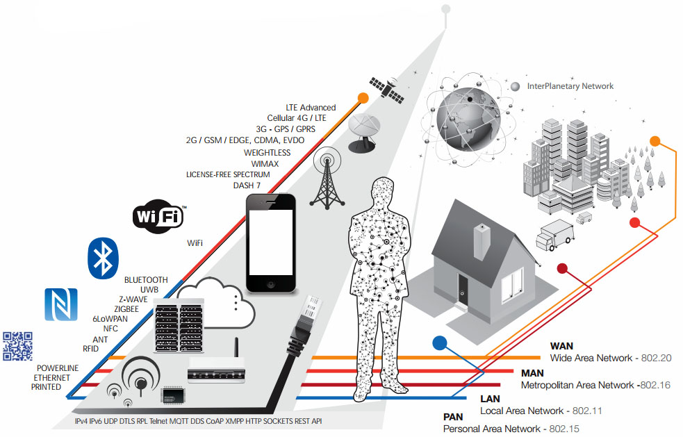 Wi-Fi_Bluetooth_GloWPan_Poberline