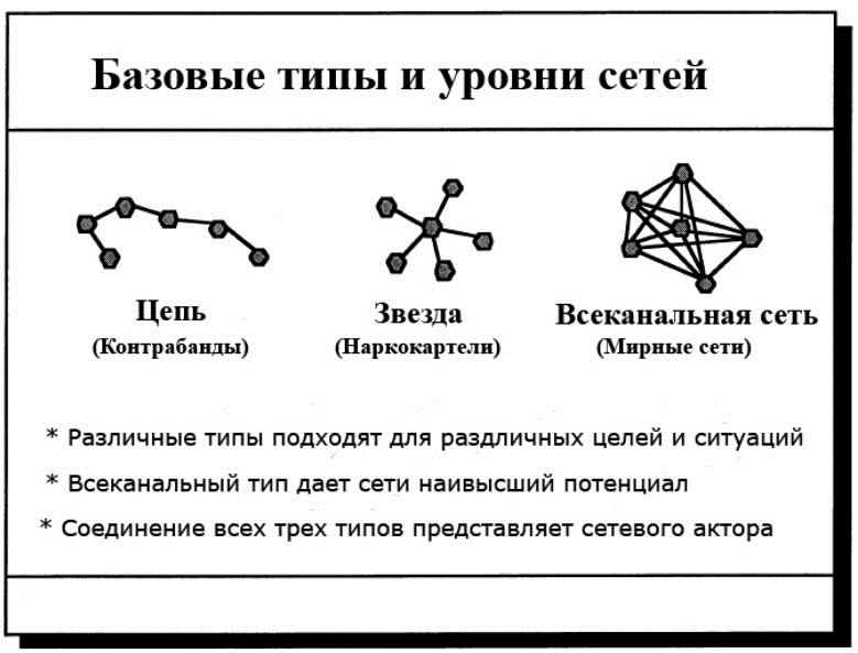 БазовыеТипыИУровниСетей