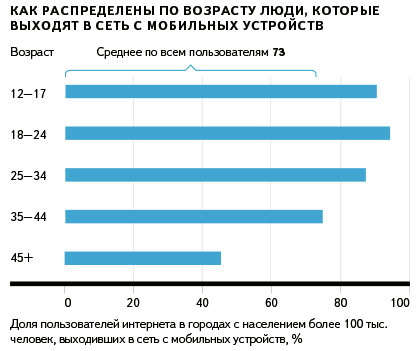 КакРаспрПоВозрЛюдиКоторВыхВСетьСМоблУстр