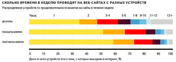 СколькоВремениВНеделюПровНаВеб-СайтахСРазнУстр