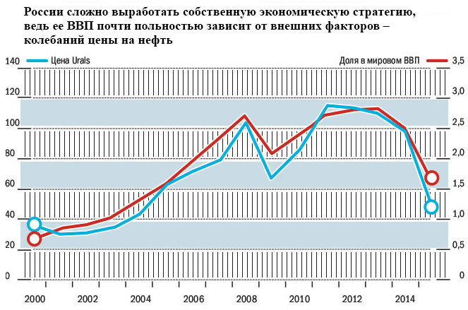РоссииСложнВырабСобстЭконСтратегию