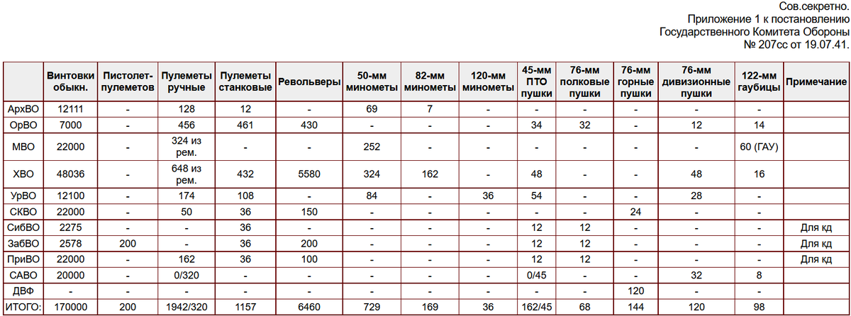 За счёт каких резервов формировали дивизии в самое трудное время 1941 года