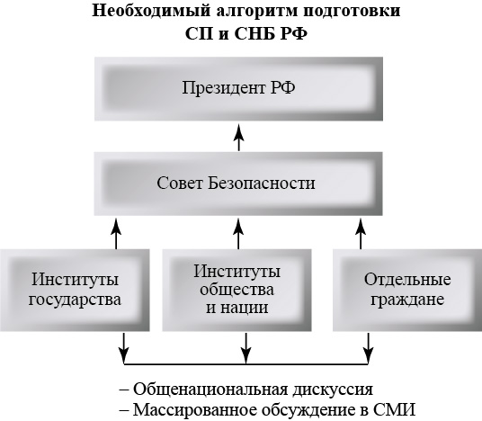 НеобхАлгорПодгСПиСНБРФ