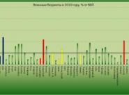 военные расходы 2010
